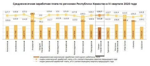 Заработная плата севера