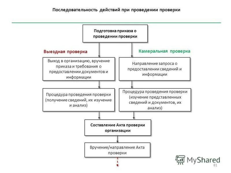 Направление запроса организации