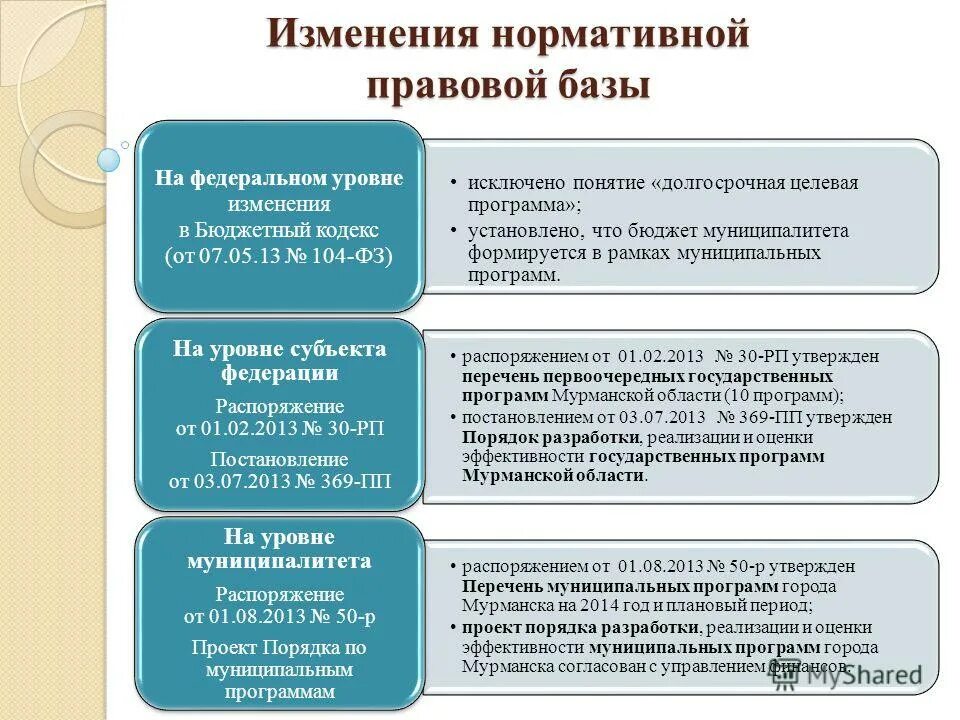 Происходили изменения в нормативные