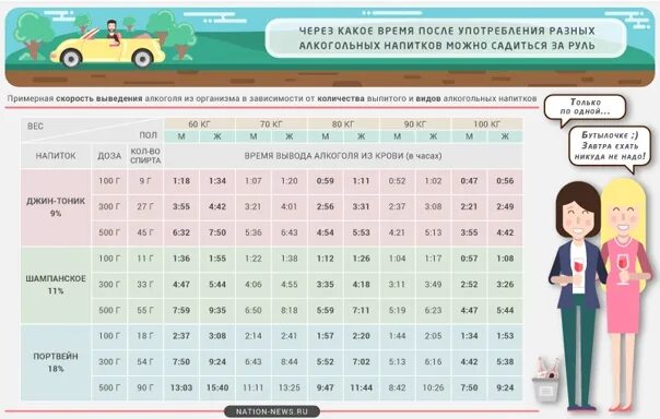 Через после можно. Сесть за руль после алкоголя. Через сколько можно за руль. Через сколько после потребления алкоголя можно сесть за руль. Через какое время можно за руль через.