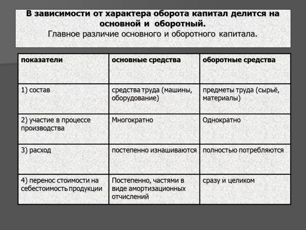 Характеристика основного капитала. Сравнительная характеристика основных фондов и оборотных средств. Отличие оборотных фондов от основных фондов таблица. Отличие оборотных фондов от основных производственных фондов. Основного и оборотного капитала.