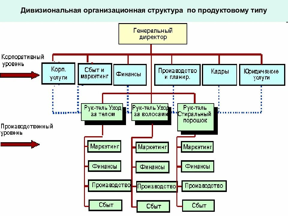 И т д в функционально. Дивизиональная продуктовая организационная структура. Дивизионная организационная структура предприятия. Дивизиональная продуктовая структура управления схема. Дивизионная организационная структура управления предприятием.