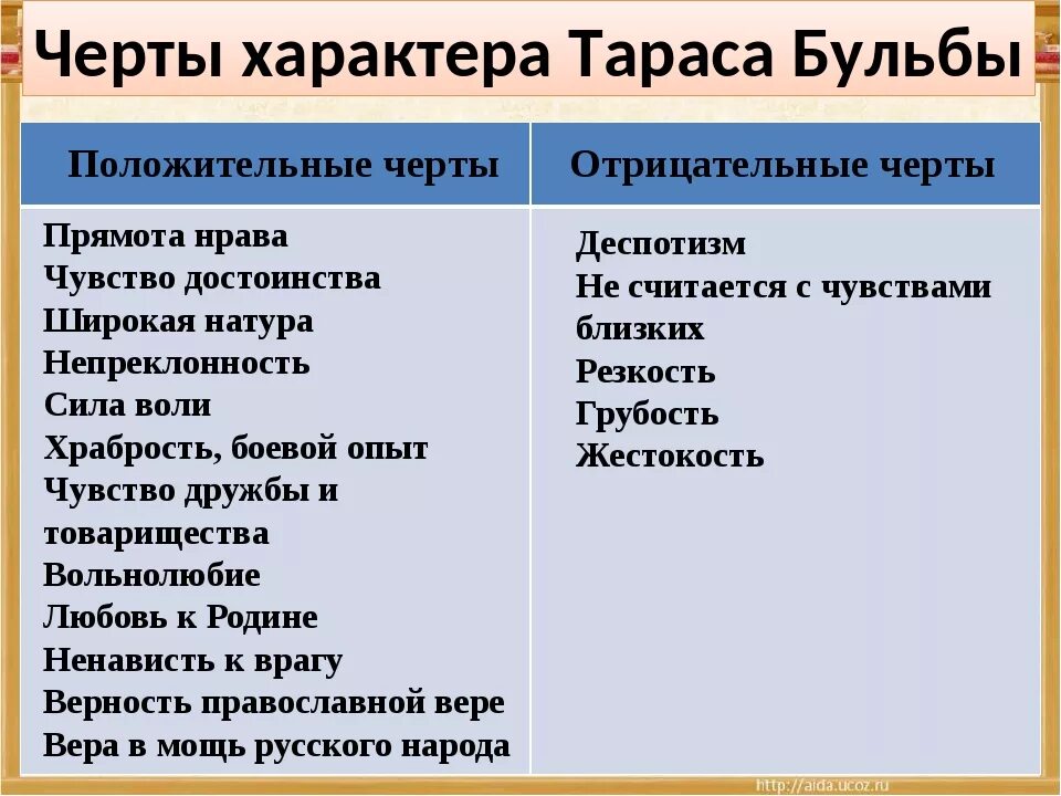 Характеристика тараса бульбы по плану. Основные черты характера Тараса бульбы. Характеристика Тараса бульбы. Характеристика Тараса Буль. Полжжитьельныечерты характера\.