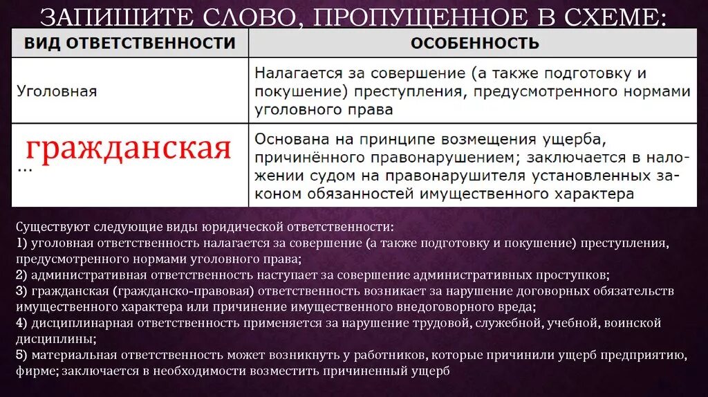 Пример нарушения договорных обязательств. Основана на принципе возмещения ущерба причинённого правонарушением. Виды ответственности обязательств. Запишите слово пропущенное в таблице вид ответственности уголовная. Вид ответственности основана на принципе возмещения ущерба.