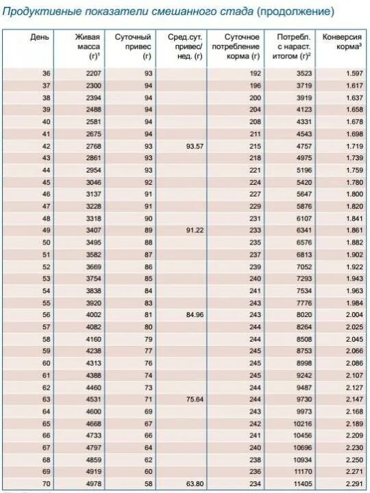 Таблица прироста Росс 308. Бройлеры Росс 308 таблица веса. Таблица привеса бройлеров Росс 308. Таблица привесов Росс 308.