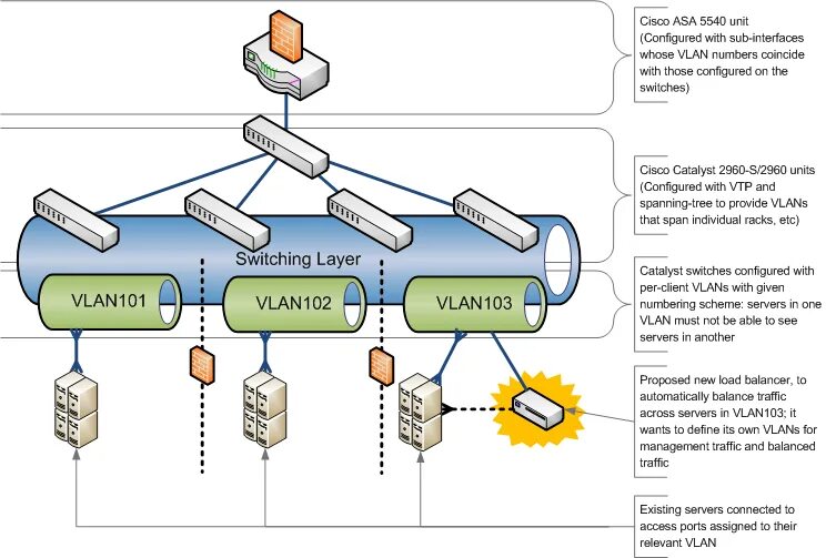 VLAN Cisco. Cisco VLAN configuration. Логический Интерфейс VLAN. Cisco коммутаторы диаграмма. Cisco configuration