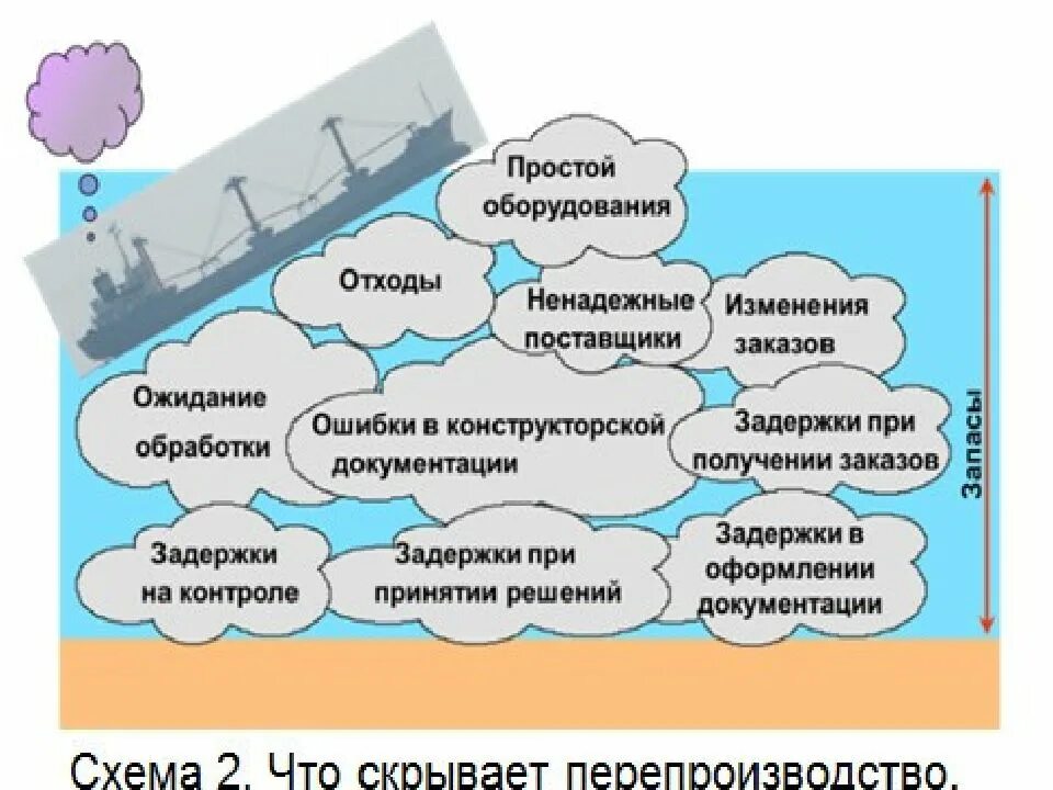 Перепроизводство в бережливом производстве. Потеря перепроизводство. Потери перепроизводства примеры. Перепроизводство в бережливом производстве примеры. 7 потерь производства