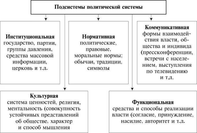 Каковы содержание и элементы политической системы общества. Политическая система общества таблица. Элементы политической системы и подсистемы политической системы. Компоненты политической системы общества таблица. Элементы политической системы таблица.