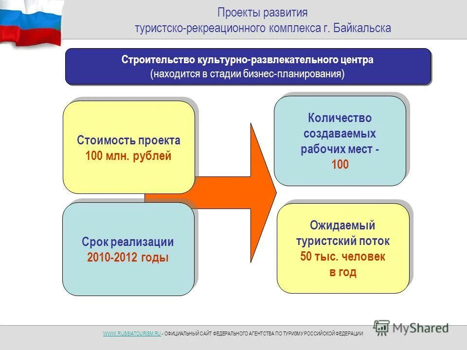 реализация программ развития туризма