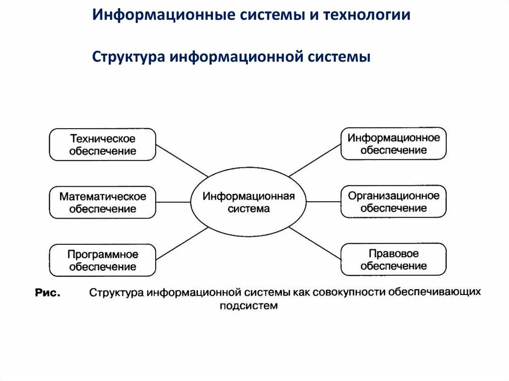 Изучение ис. Информациоонные системы. Информационныа яистема. Информационные технологии и информационные системы. Системы информационных технологий структура.