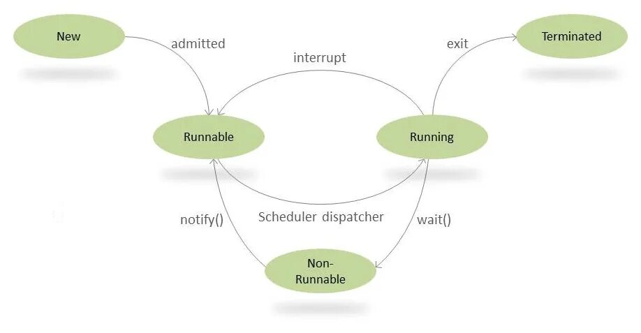 Object wait. Wait() и notify(). notify java. терминальные методы java. wait java.