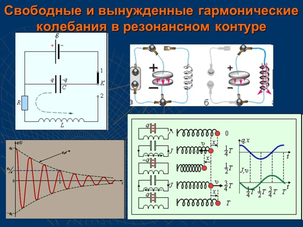 Свободные вынужденные. Свободные и вынужденные гармонические колебания. Свободные и вынужденные колебания резонанс. Вынужденный электромагнитные колебания. Свободные и вынужденные электромагнитные колебания.