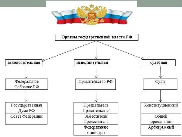 Законодательным органом является. Схема законодательной исполнительной и судебной власти РФ. Законодательная власть в России схема. Структура органов власти РФ схема. Схема органов законодательной власти РФ.