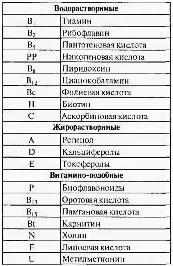 Питание на латыни. Химические названия витаминов таблица. Витамины в название таблица с расшифровкой. Витамины группы в таблица названий. Расшифровка витаминов таблица.