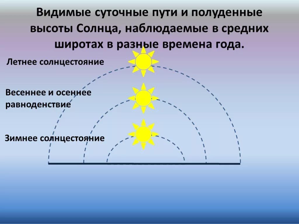 Полуденная высота солнца. Высота солнца в Разное время. Полуденное солнце. Высота солнца зимой.