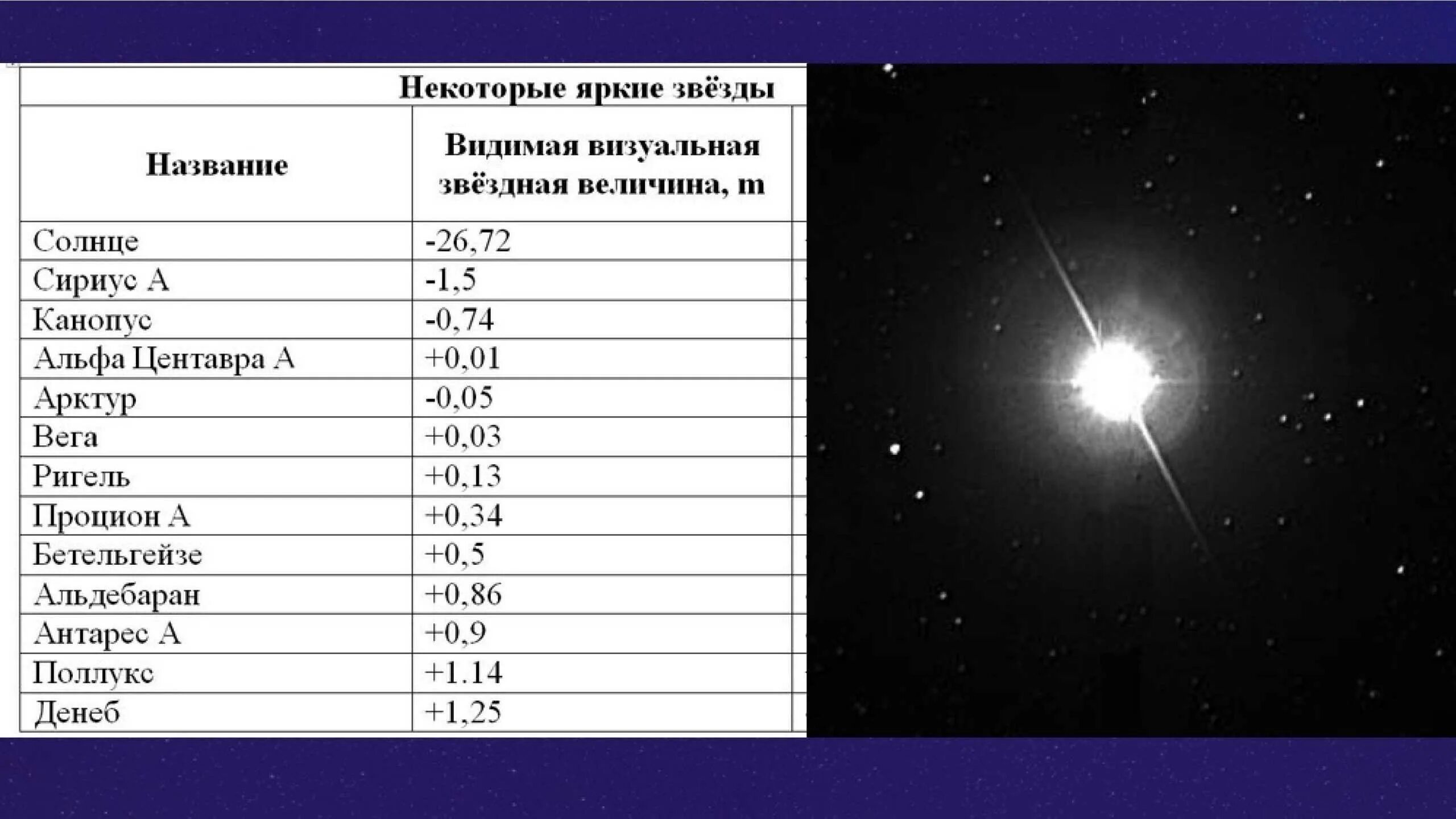 Какая вы из самых ярких звезд тест. Звездные величины звезд таблица. звезда звёздной величины 1m. абсолютная звездная величина таблица. абсолютная звездная величина звезды денеб.