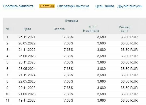 Размер купонов по облигациям. ОФЗ по месяцам выплаты купонов. Облигации с ежемесячной выплатой купона. Облигации с ежемесячным Купоном. Купоны с ежемесячной выплатой