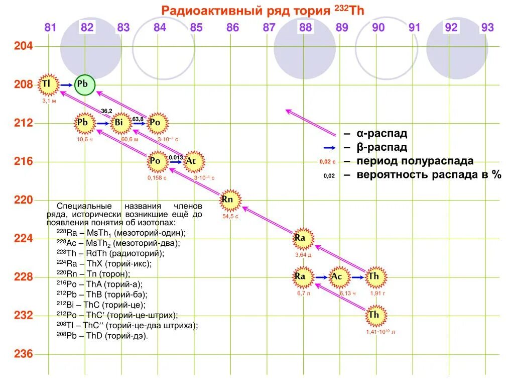 Радиоактивный распад тория 232