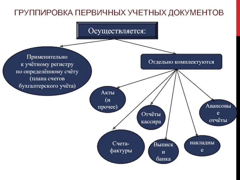 Группе учетных документов. Группировка первичных бухгалтерских документов. Признаки группировки первичных бухгалтерских документов. Группировка документов в бухгалтерском учете. Принципы группировки первичных документов.