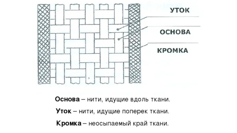 Нить утка в ткани. Основа и уток ткани это. строение ткани. нить основы и нить утка. ткань нить основы и утка.