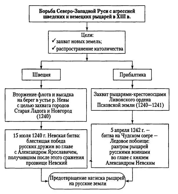 Борьба Руси против внешней агрессии в XIII веке кратко. Таблица по истории 6 класс Невская битва. Борьба Северо-Западной Руси со шведской и немецкой агрессией. Борьба с агрессией немецких и шведских рыцарей. Невская битва таблица 6 класс