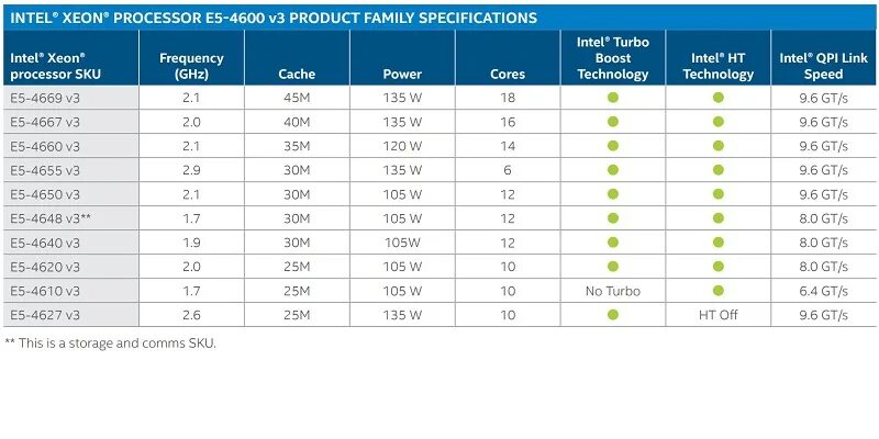Процессоры Intel Xeon e5 таблица. Таблица процессоров Xeon e3 v1. E5 Xeon таблица v3. Процессоры v3, v4).