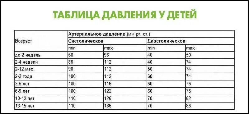 Какой должен давление у детей. Норма артериального давления по возрасту таблица у детей. артериальное давление норма по возрастам таблица у детей. нормы ад у детей по возрастам таблица. показатели артериального давления у детей по возрастам таблица.