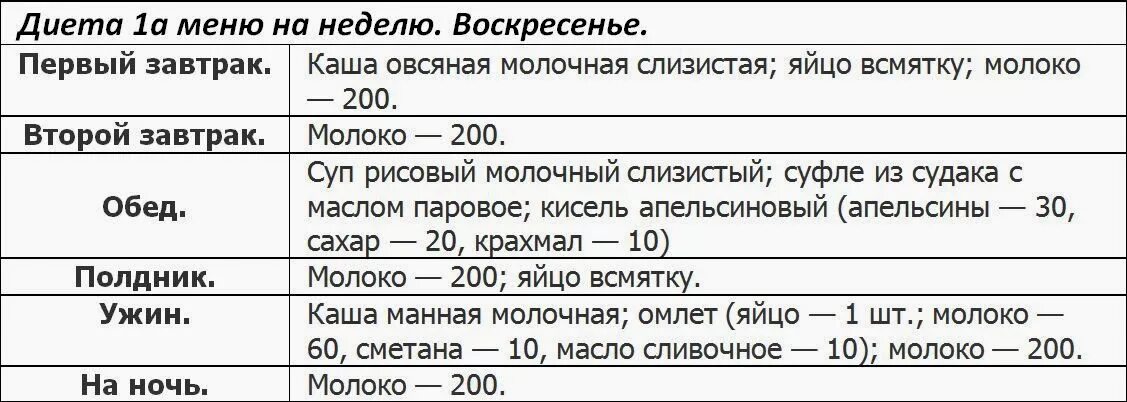 Диетический стол 1а меню на неделю. Диетический стол номер 1 меню на неделю с рецептами. Диета 1 стол что можно что нельзя таблица. Диета 1 стол недельное меню. Меню при гастродуодените на неделю