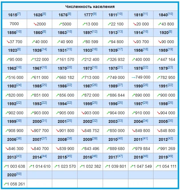 Население киева 2023 численность. Численность населения Воронежа в 2000. Численность населения Воронежа по годам. Численность населения Воронежа в 1995. Воронеж число жителей по годам.