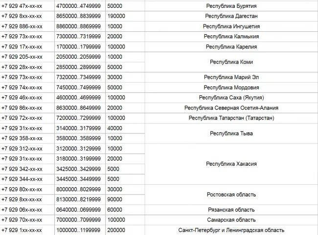 929 Какой оператор и регион город сотовой связи в России. Код региона 929 мобильный оператор. Коды 929 операторов сотовой связи.