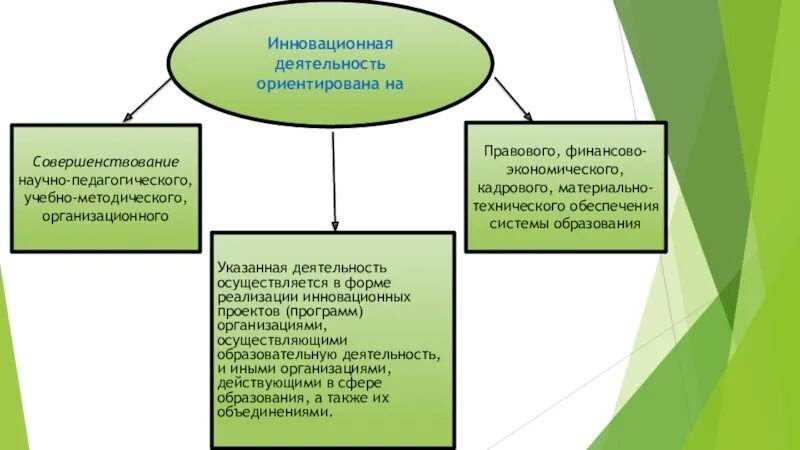 Деятельность осуществляется в форме ответ. 3. Научную деятельность осуществляют:. Правовые формы создания и реализации инноваций. Федеральный проект совершенствование управления в сфере туризма. На что ориентирована Советская модель образования.