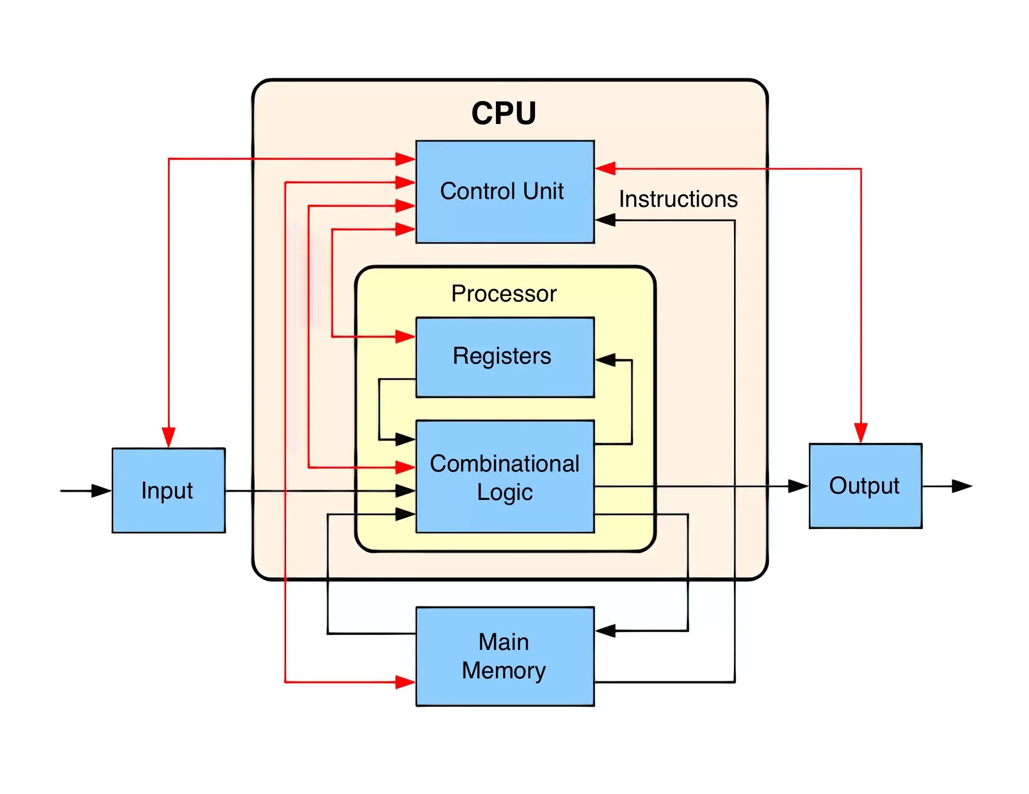 Computer system process