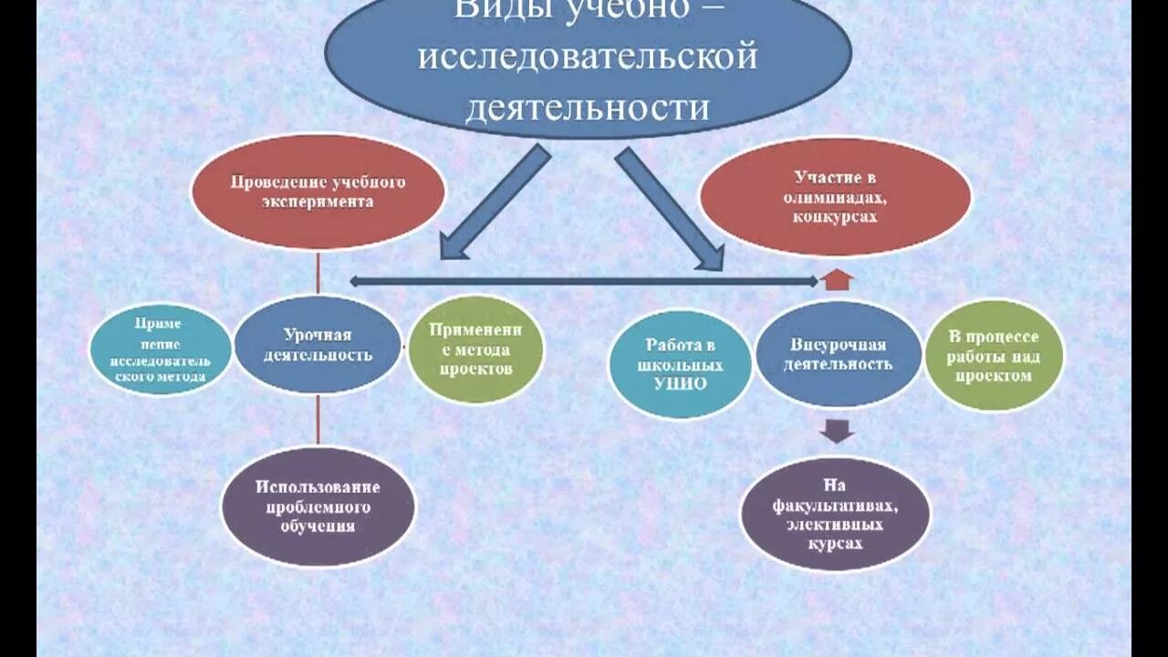 Презентация "Проектно-исследовательская деятельность как инструмент развития УУД