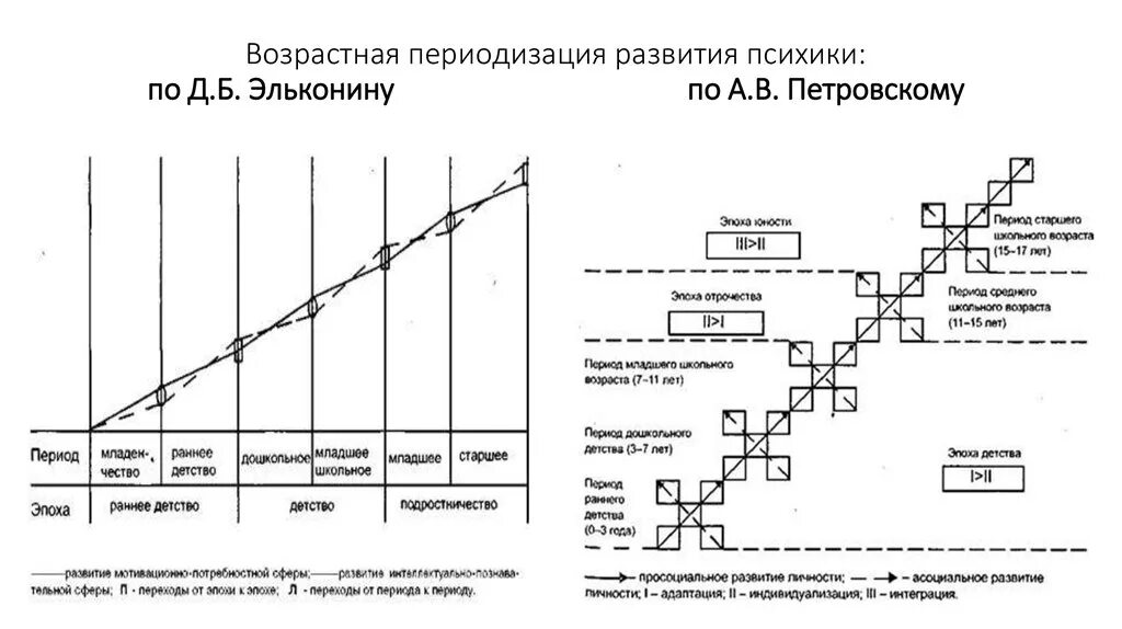 Возрастная периодизация Эльконина схема. Периодизация по Петровскому. Теория развития личности а.в. Петровского. Периодизация.. Возрастная периодизация Петровского.