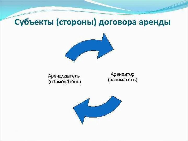 Арендатор это простыми словами. Стороны договора аренды. Субъекты договора аренды. Субъекты договора проката. Стороны договора (субъекты).