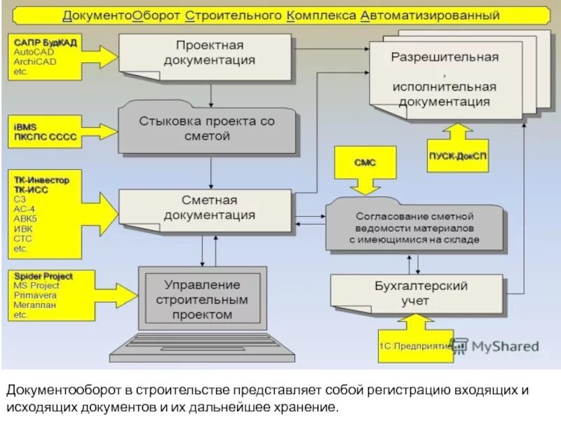 Документирование процессов управления документами