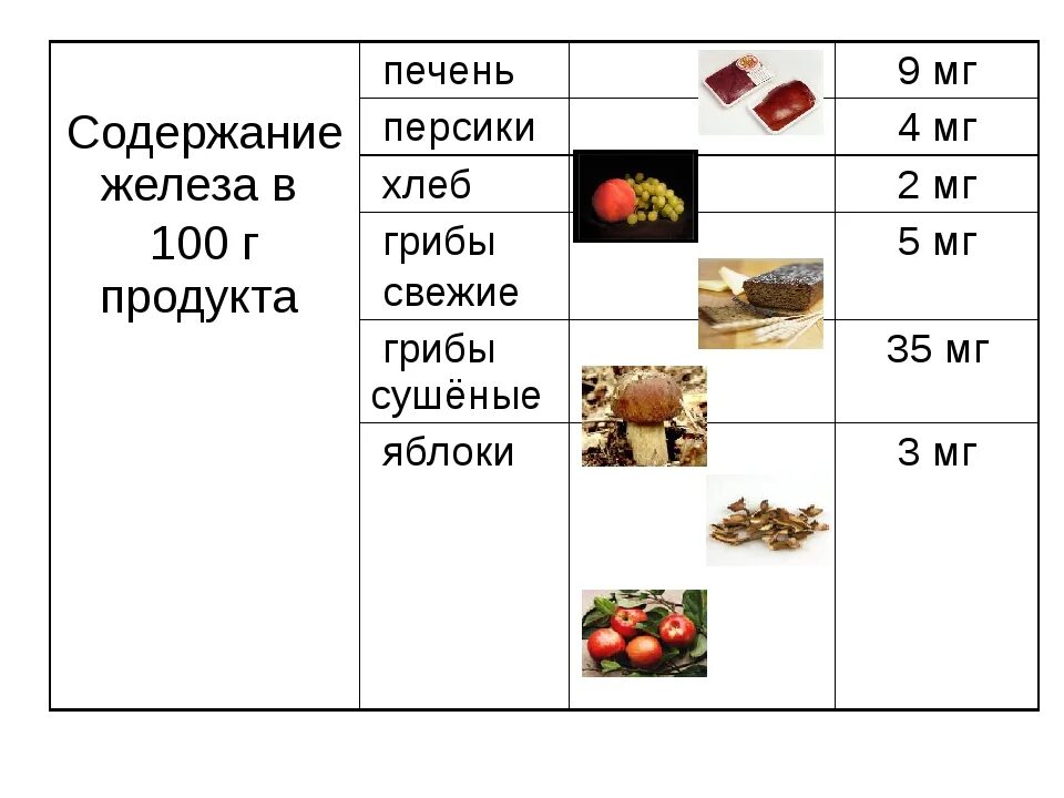 Железо в продуктах. Продукты с большим содержанием железа. Содержание железа в печени. Таблица продуктов содержащих железо.