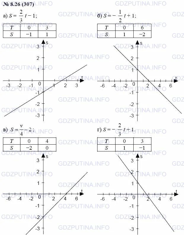 5 графиков по алгебре Алгебра: графики функции у=ах² ± n и у=а(х-m)² Math, Math equations, Study