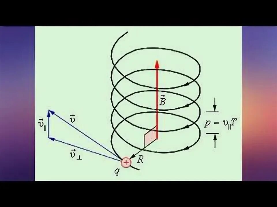 Движение заряженных частиц в однородном магнитном. Траектория движения частицы в магнитном поле. Сила Лоренца движение заряженной частицы в магнитном поле. Движение заряженных частиц в магнитном поле сила Лоренца. Сила Лоренца винтовая линия.