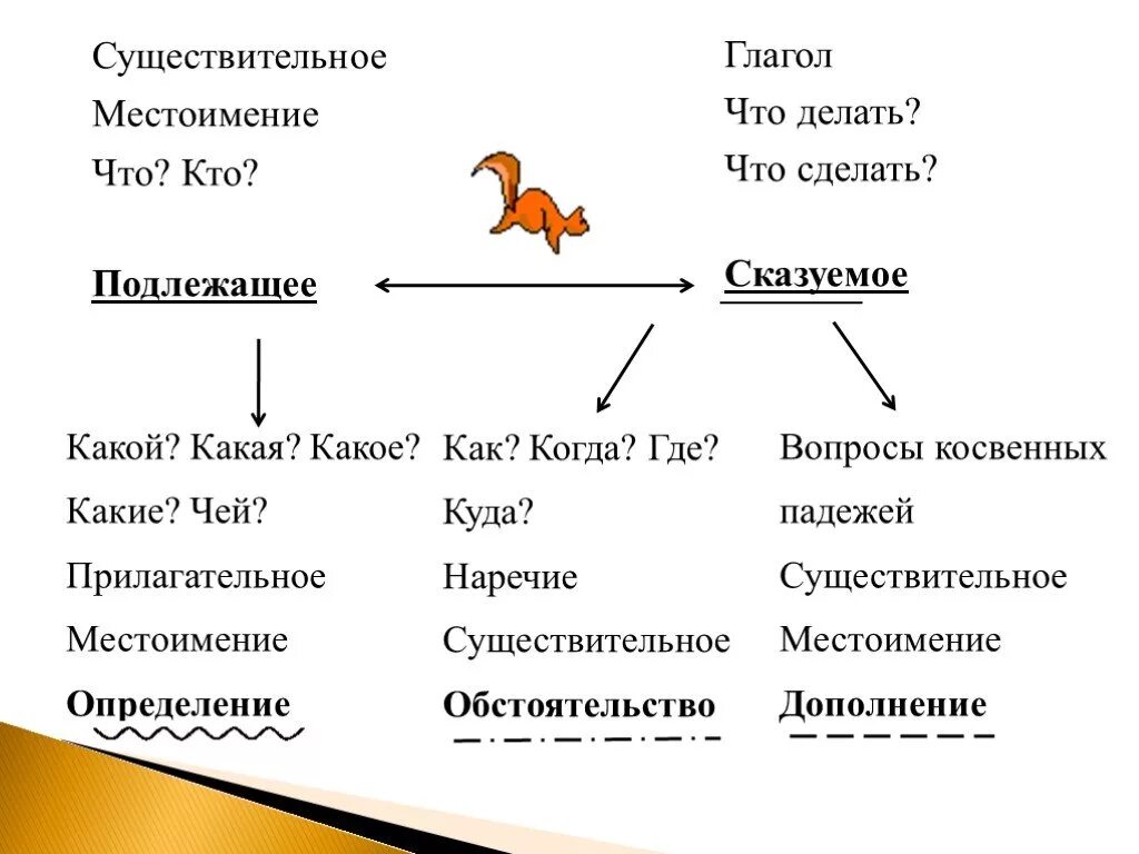 На какие вопросы отвечают сказуемые и подлежащие. Схема подлежащих и сказуемых. Подлежащее и сказуемое глагол и существительное. Составь предложение по схеме подлежащие + сказуемое +дополнение. Какой линией подчеркивают прилагательное