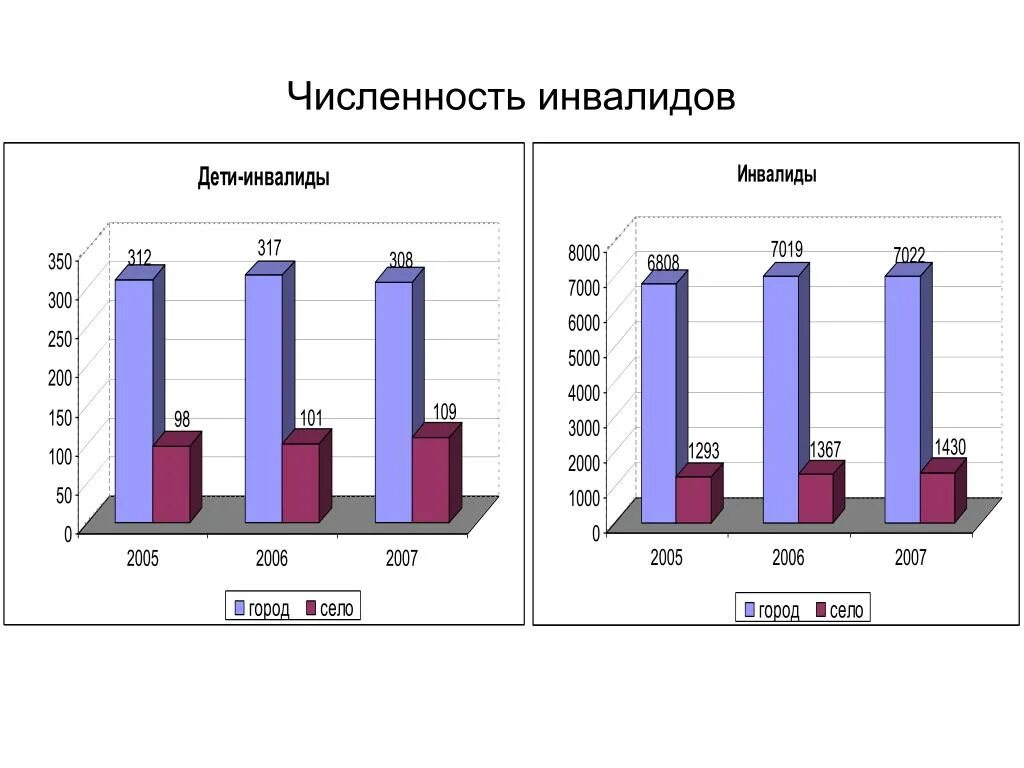 Количество инвалидов. Численность инвалидов в России. Динамика численности инвалидов по слуху. Численность детей-инвалидов в г. Краснодар.