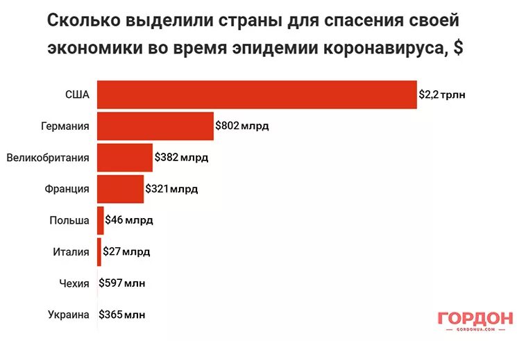 Помощь стране. Сколько выделило государство. Экономика во время пандемии. США выделяет деньги.