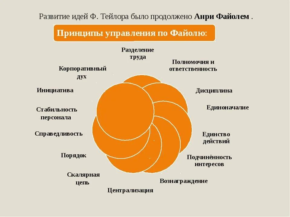 Принципы менеджмента 14 принципов. Принципы файоля в менеджменте 14. Файолюпринципы управления. Принципы управления а. 14 принципов управления анри файоля.