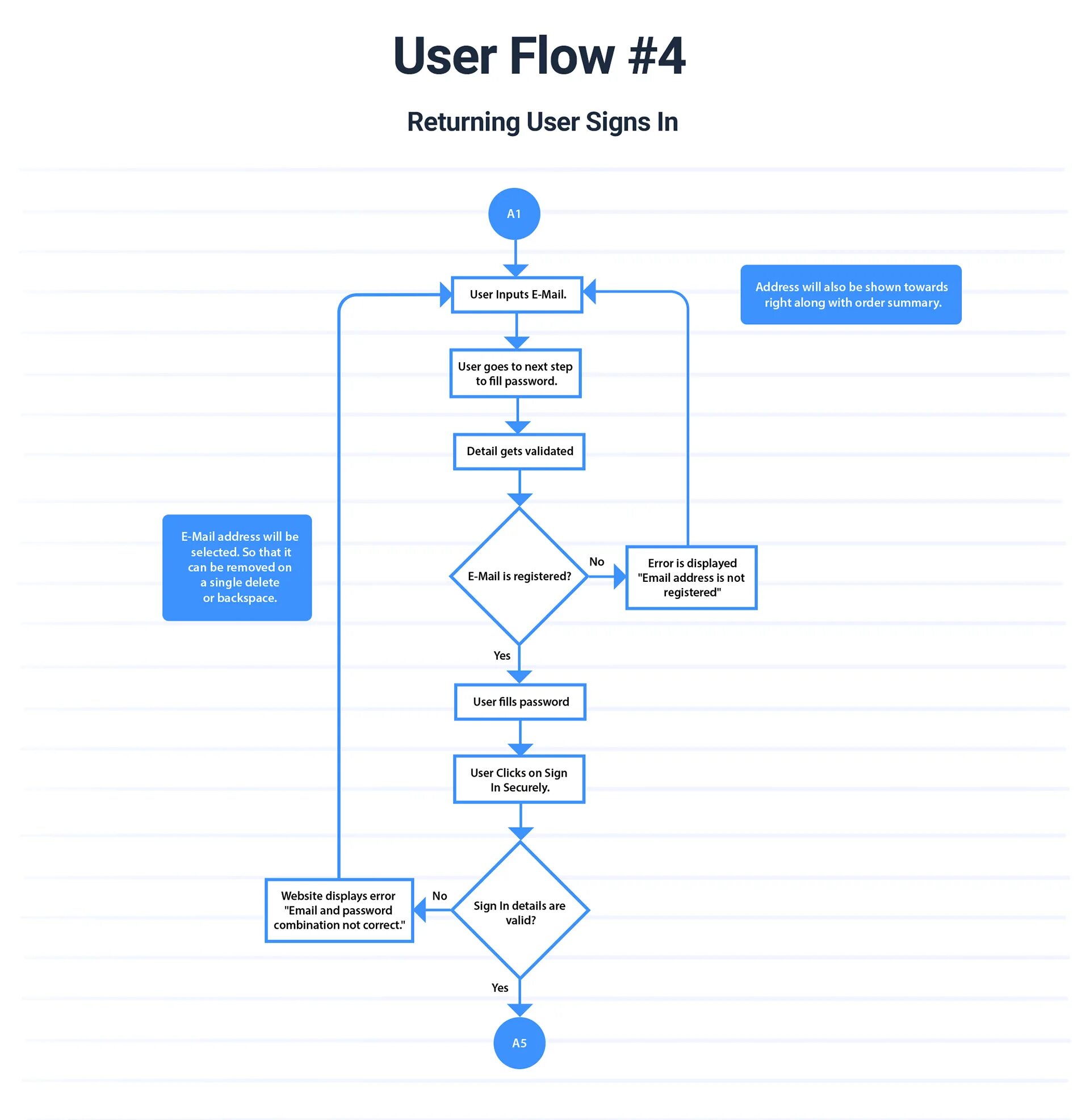 Варианты user. User Flow блок схема. User Flow диаграмма. User Flow мобильного приложения. Проектирование user Flow.