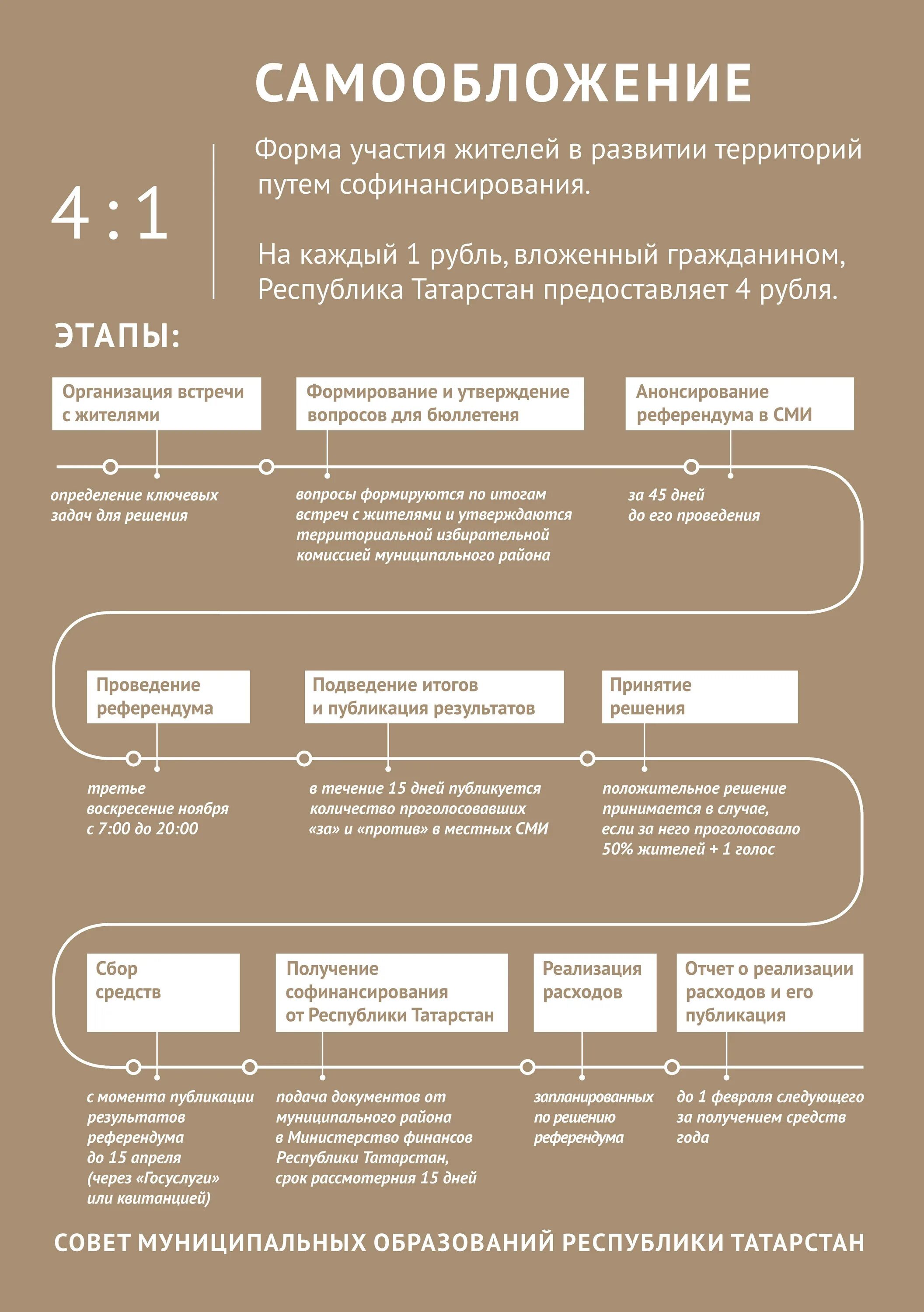 Средства самообложения граждан. Порядок принятия решения населением о самообложении. Программа по самообложению граждан. Самообложение в Татарстане.