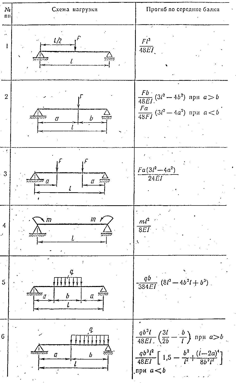Схема распределения нагрузки на балку. Формула прогиба балки на двух опорах. Расчетные схемы балок. Расчет прогиба балки формула. Изгиб балки момент
