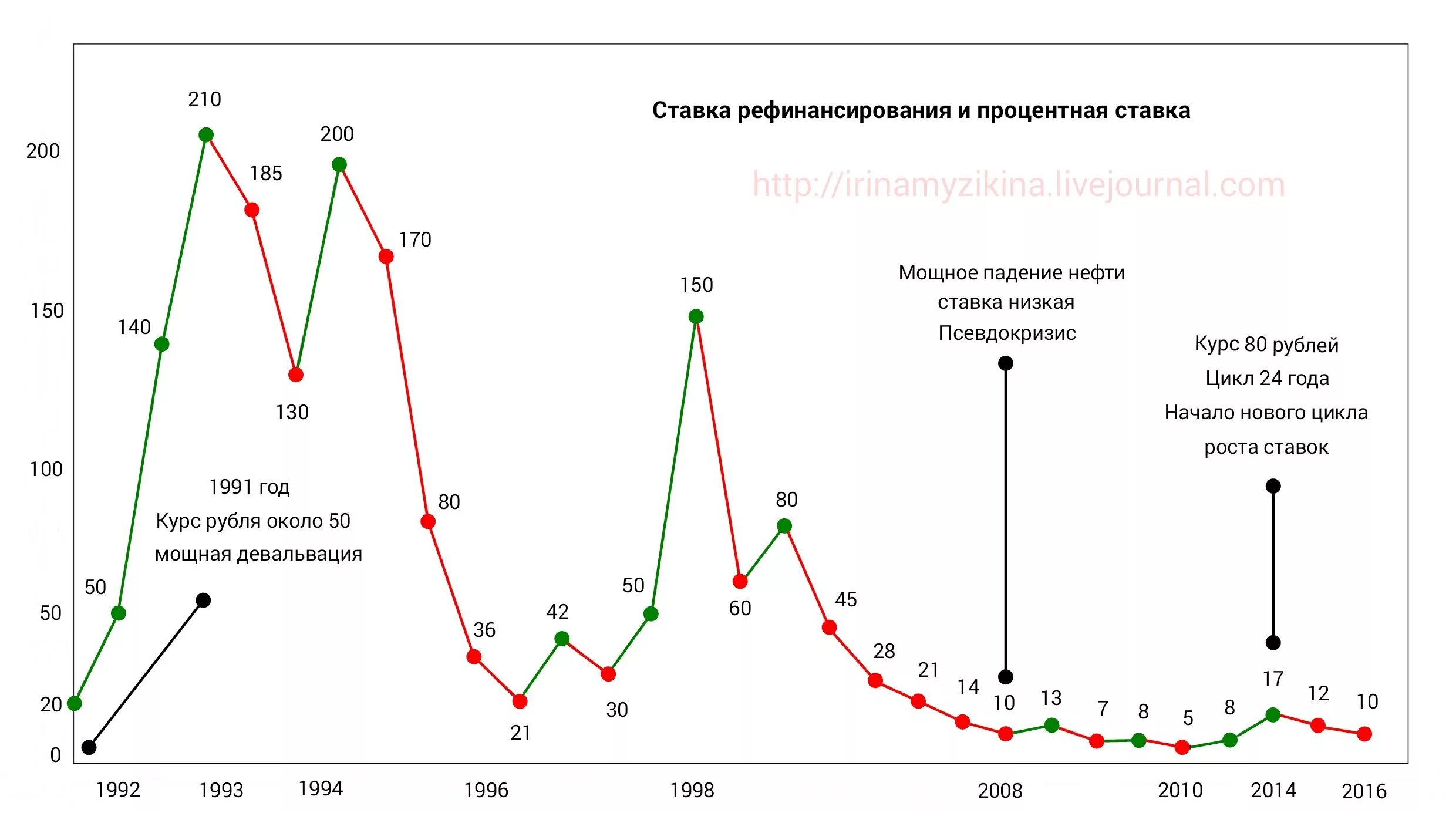 Ставка цб график изменения. Динамика ставки рефинансирования ЦБ РФ график. Динамика ставки рефинансирования ЦБ РФ по годам. Динамика ставки рефинансирования ЦБ РФ по годам график. График ставки рефинансирования ЦБ РФ по годам.