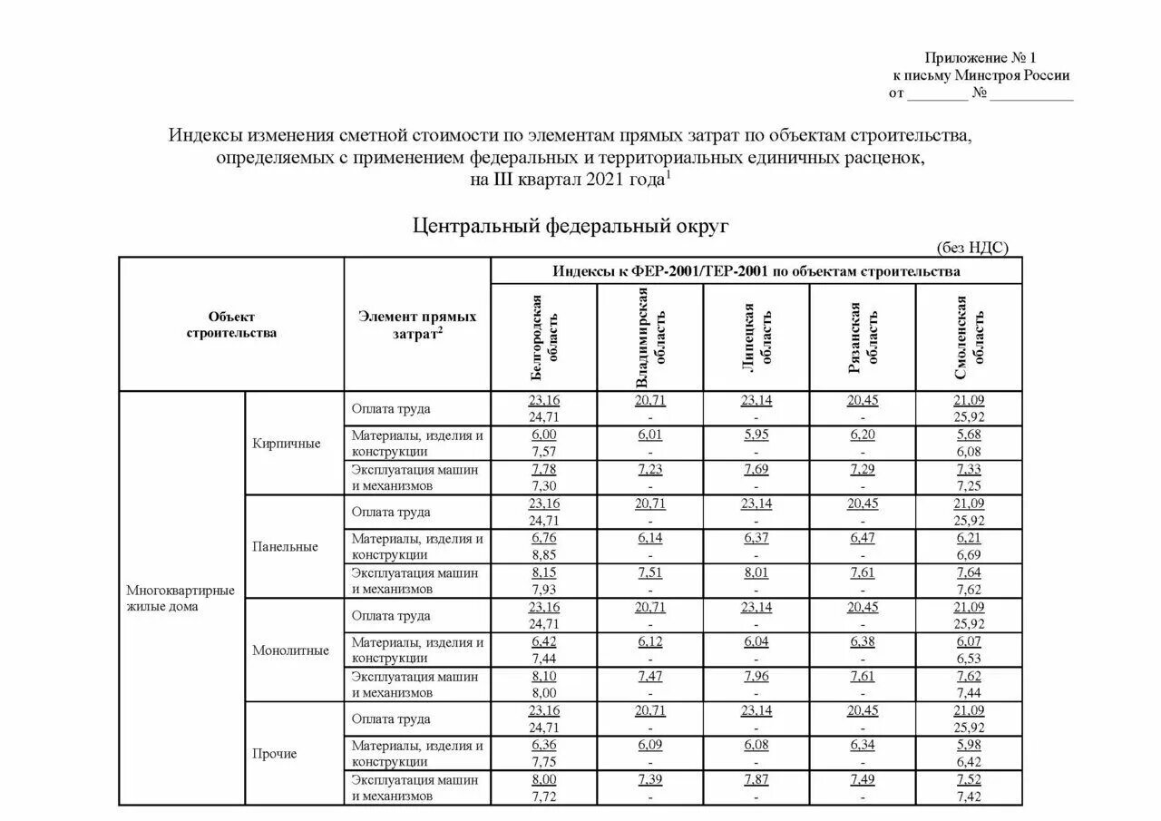 Индексы 1 квартал 2024 года письмо минстроя. Индексы Минстроя. Индексы в смете что это. Индекс изменения стоимости строительства. Индексы изменения сметной стоимости.