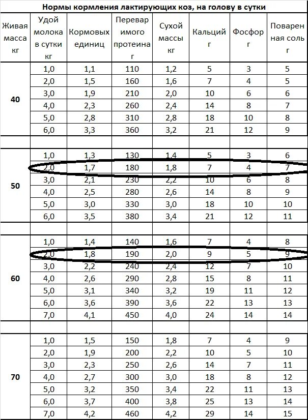 Кормление козлят с рождения таблица. Норма кормления козлят в 1 месяц. Норма кормления козлят в 2 месяца. Нормы кормления козлят таблица. Таблица нормы кормов для козлят.