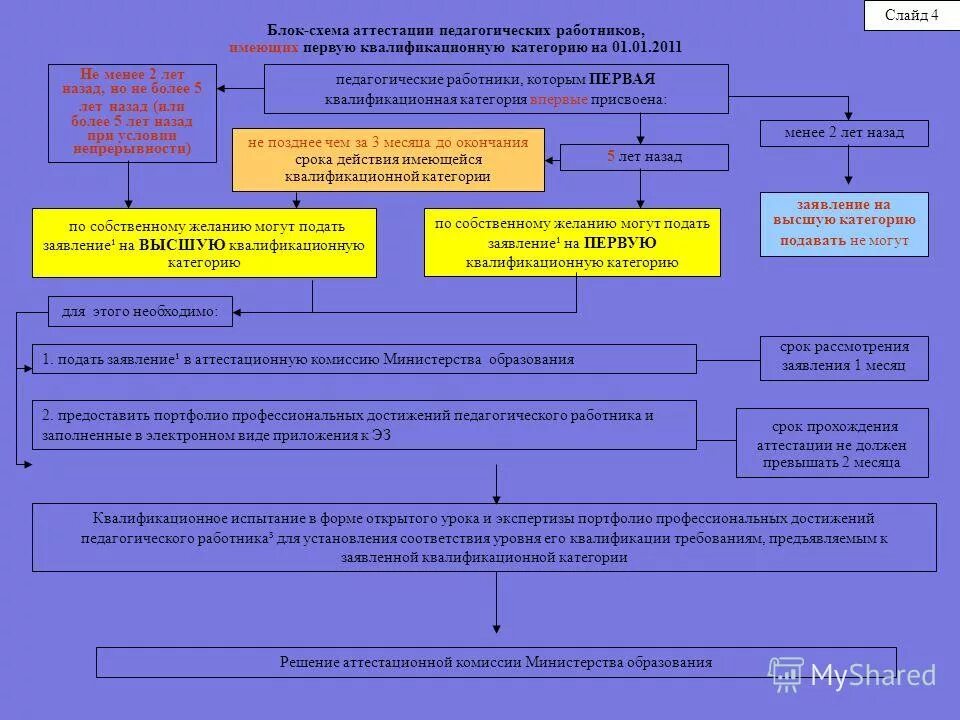 подача заявления на аттестацию педагогических работников